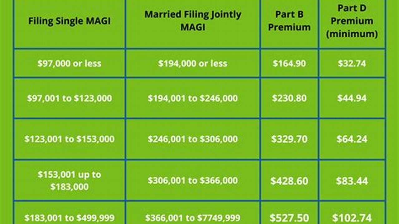 Medicare Irmaa For 2025