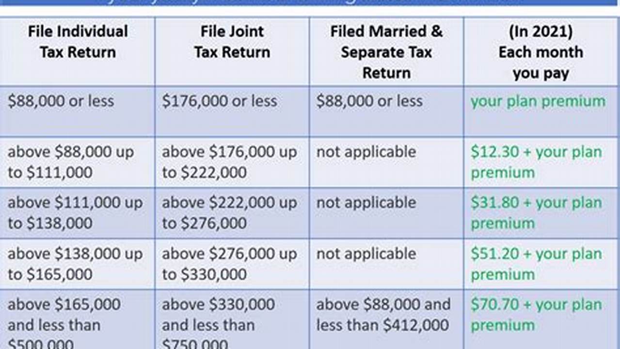 Medicare Limits For 2025
