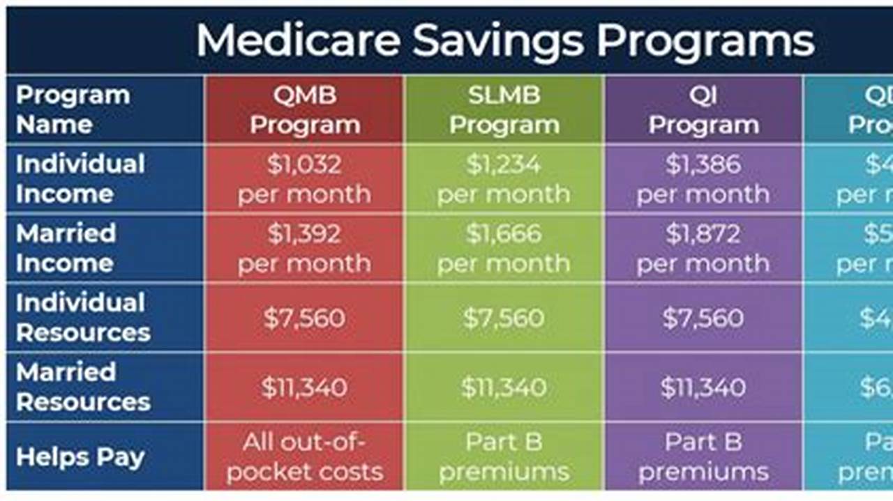 Medicare Savings Program Limits 2024