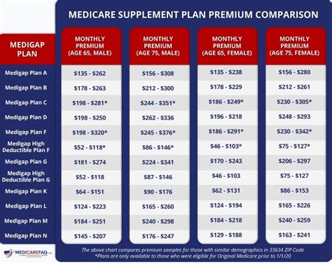 Medicare Advantage Plans Comparison Chart