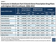 Medicare Part D Drug Coverage