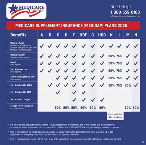 Medicare Plans