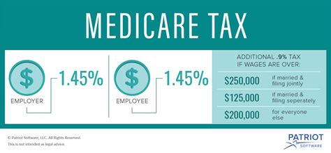 Medicare Tax Rate