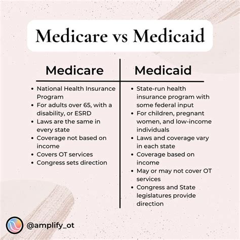 Medicare Vs Medicaid Chart