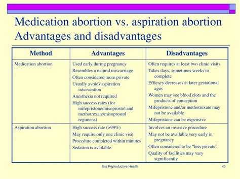 Medication Abortion vs. Procedural Abortion
