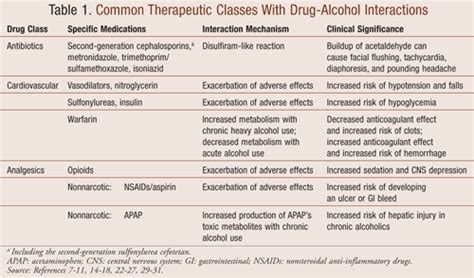 Medication Interactions and Alcohol