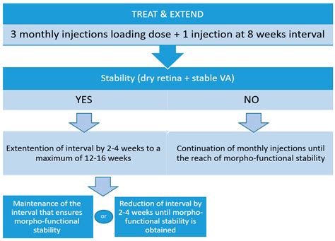 Medication and Injections (Anti-VEGF)
