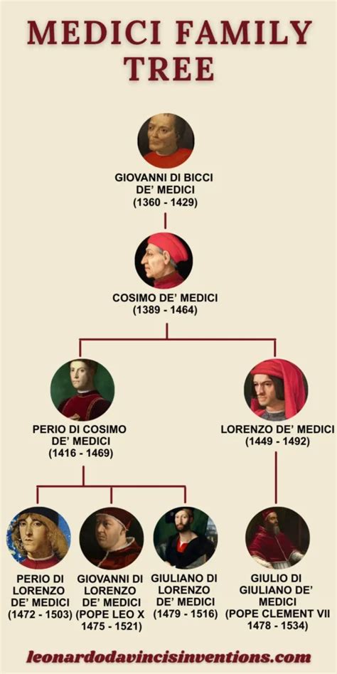 Medici Family Legacy