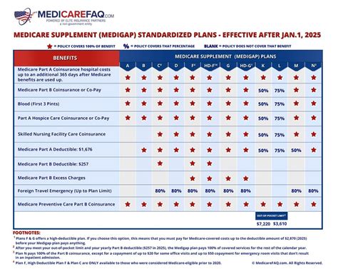 Medigap Cost Comparison Chart