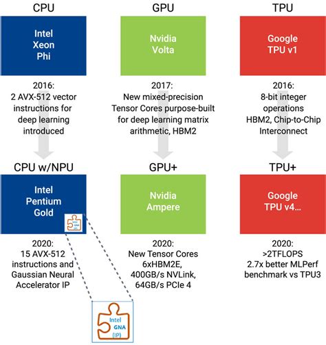 Melding computing power with memory