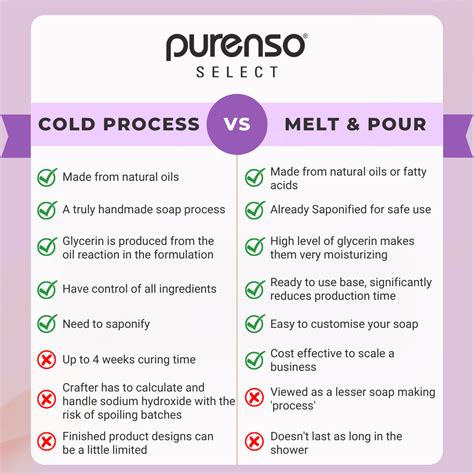 Melt and Pour Process