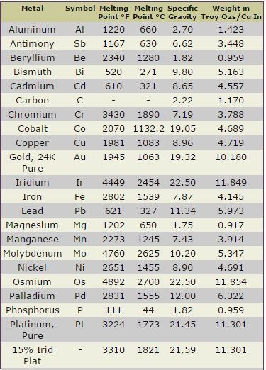Melting Point Of Metals Chart