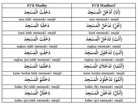 Membaca teks bahasa Arab dengan Fi'il Madhi