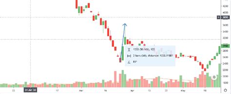 Cara Membaca Trend Harga Terkini untuk Keberhasilan dalam Forex Trading