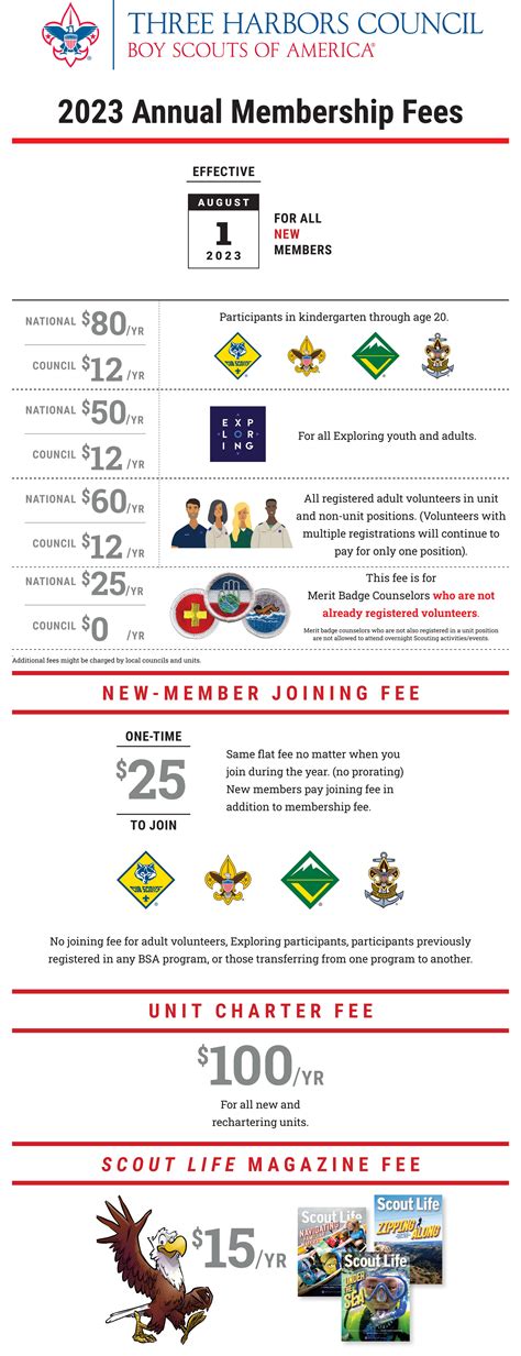 Membership fees