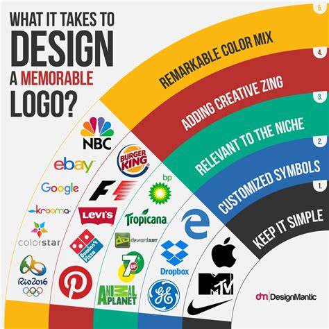Memorable Logo Design