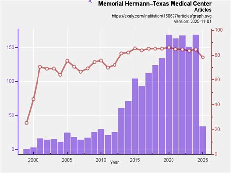 Memorial Hermann Chart
