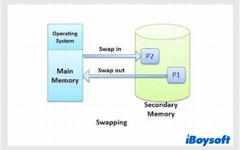 Memory Swapping