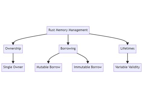 Memory Management and Concurrency