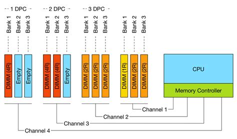 Memory configuration