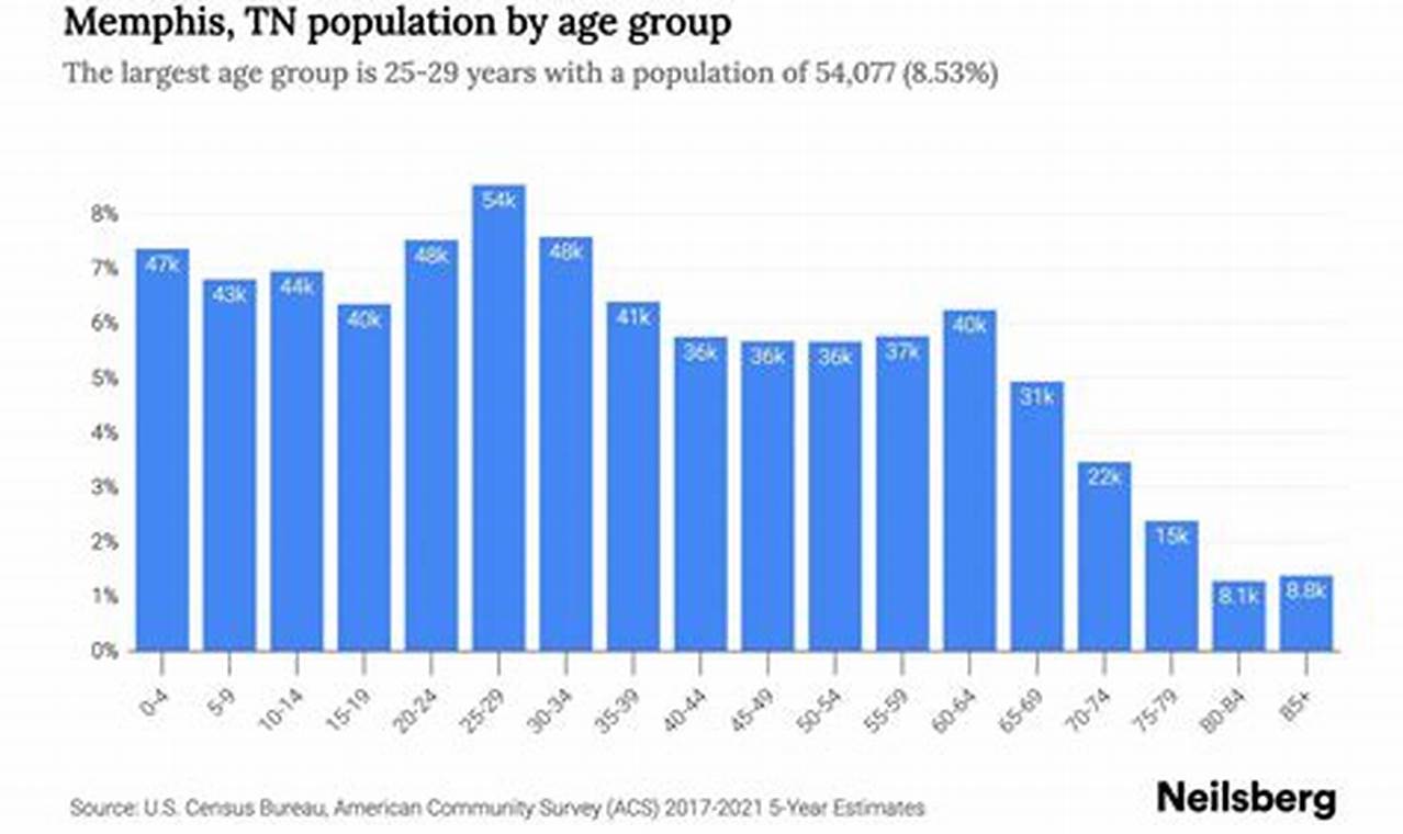 Memphis Population 2024