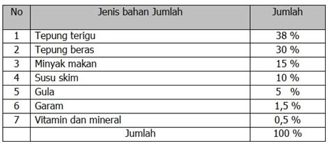 Mencampur Bahan Basah