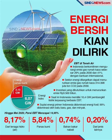 Mendorong Penggunaan Energi Bersih dan Ramah Lingkungan