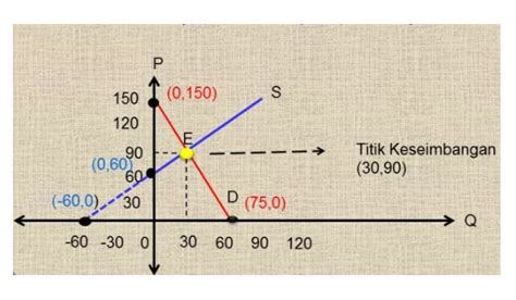 Mengenal Harga Keseimbangan Rumus