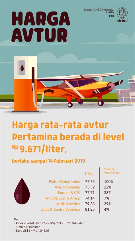 Mengetahui Harga Avtur Per Liter