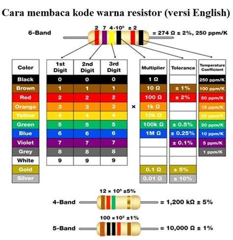 Mengetahui Sangat Penting dalam Menguasai Tabel Warna Resistor