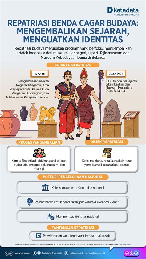 Menguatkan Identitas Budaya