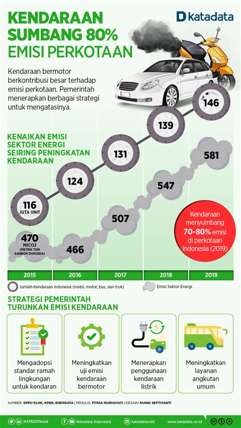 Mengurangi Emisi Kendaraan