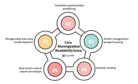 Readability dan skor Yoast SEO
