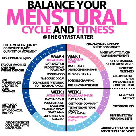 Menstrual Cycle Weight Chart
