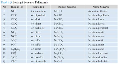Menurut IUPAC Senyawa dengan Rumus Kimia N2O3 Mempunyai Nama