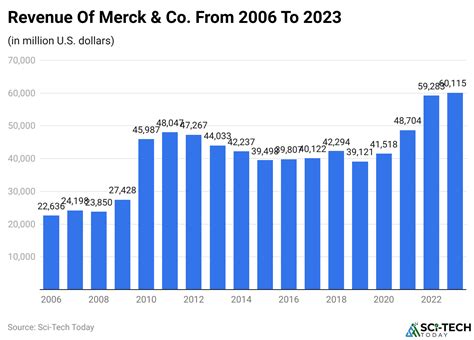 Merck Soars Towards Profit: Projected Revenue Expectations for 2023 Unveiled!