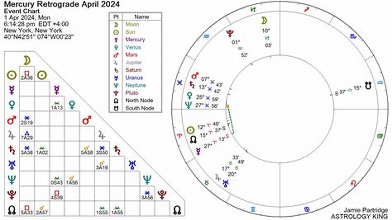 Mercury Retrograde April 1 2024