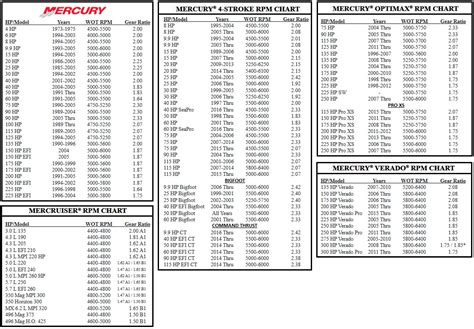Mercury Mariner Prop Chart
