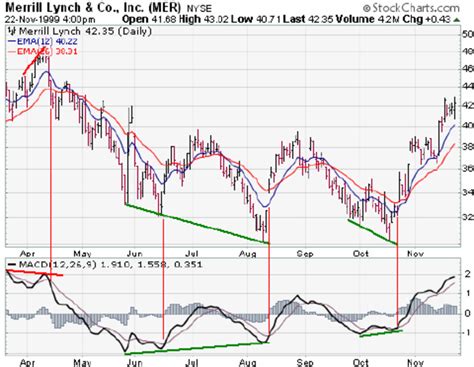 Merrill Lynch Stock Price Chart