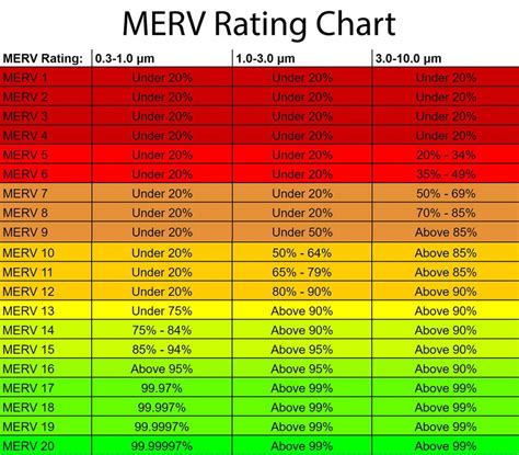 Merv Filtration Chart