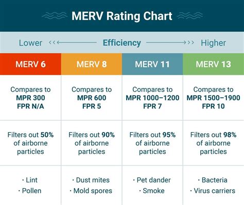 Merv Rating Chart Air Filters