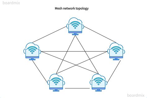 Mesh Networks and Community Initiatives