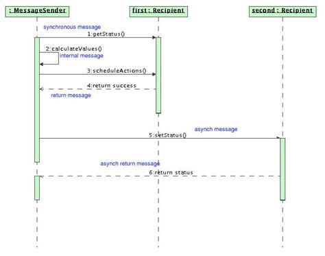 Message Sequence Diagram