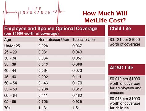 Met Life Insurance cost