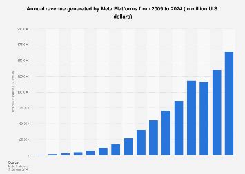 Unlocking the Secrets to Meta's Spectacular Annual Revenue Growth
