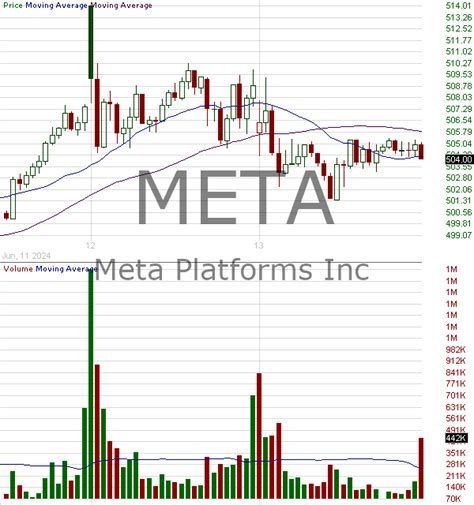 Meta Candlestick Chart