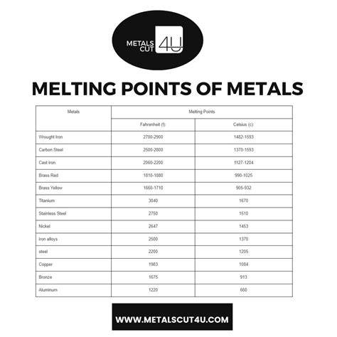Metal Melting Temp Chart