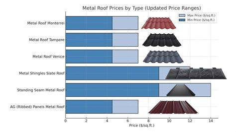 Metal Type and Price