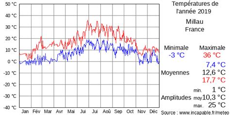 Meteo France Millau