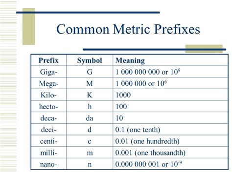 Meter Prefixes Chart
